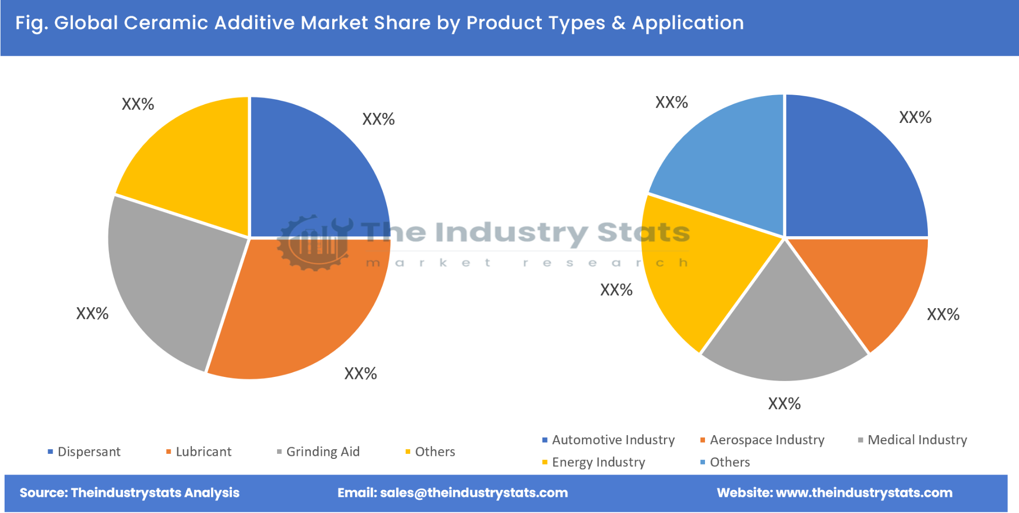 Ceramic Additive Share by Product Types & Application